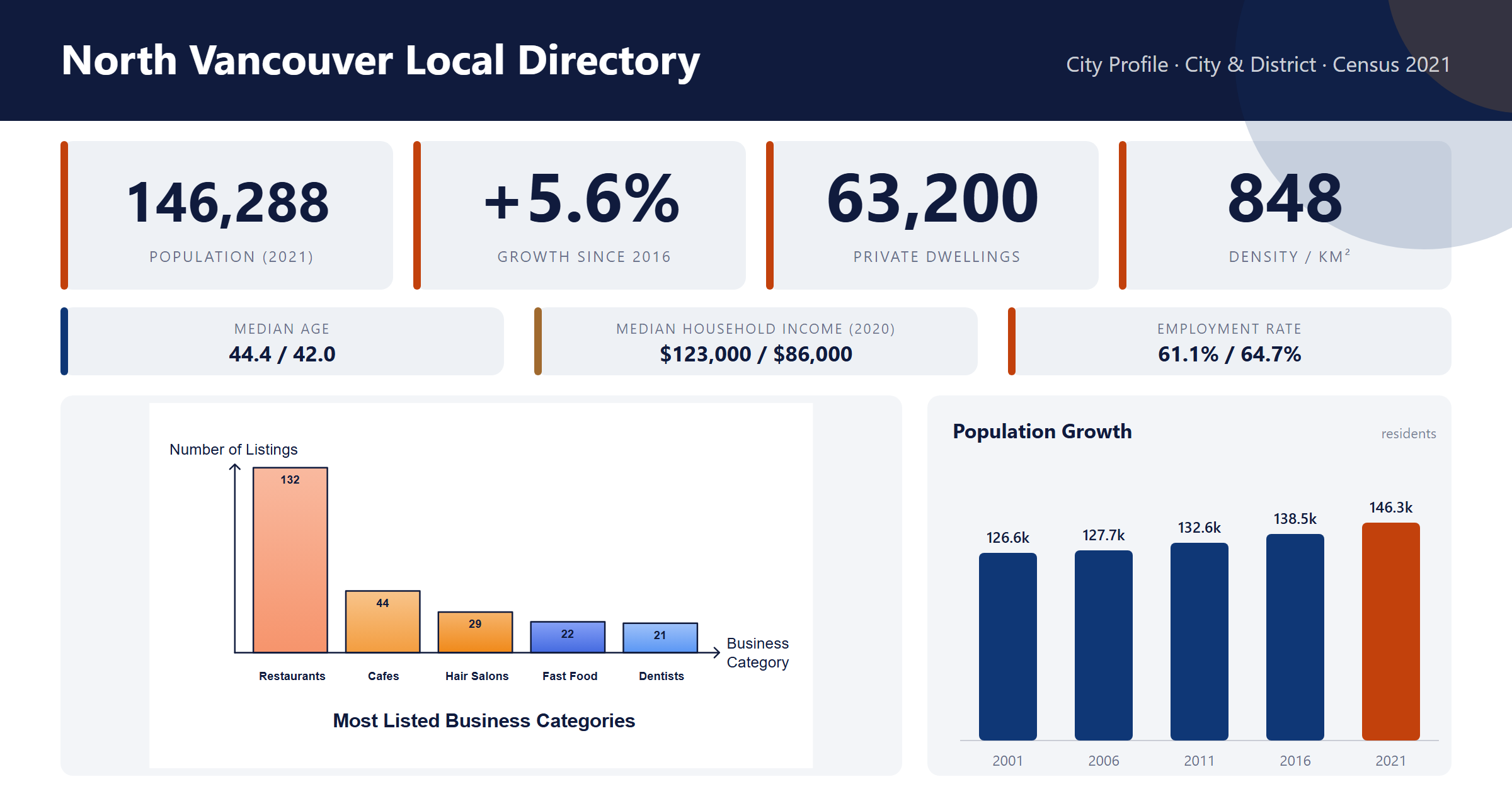 City profile infographic: Statistics Canada 2021 Census population, growth since 2016, private dwellings, population density, median age, median household income and employment rate, most-listed local business categories and population growth by census year
